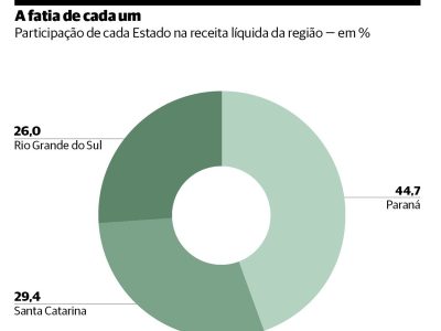 Sul concentra 20,6% das mil maiores empresas do Brasil, com Paraná e Santa Catarina em crescimento e Rio Grande do Sul enfrentando desafios