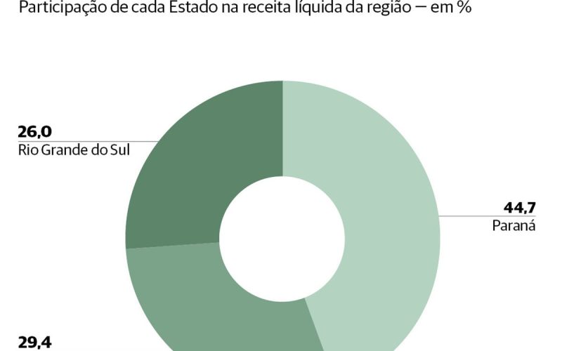 Sul concentra 20,6% das mil maiores empresas do Brasil, com Paraná e Santa Catarina em crescimento e Rio Grande do Sul enfrentando desafios