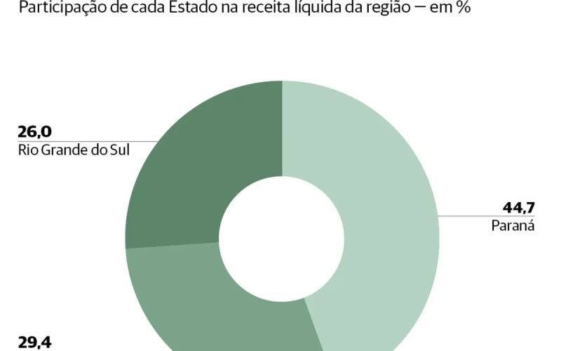 Sul concentra 20,6% das mil maiores empresas do Brasil, com Paraná e Santa Catarina em crescimento e Rio Grande do Sul enfrentando desafios