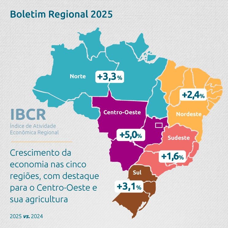 Crescimento da Agropecuária Impulsiona Economia do Sul com Alta de 3,1% em 2025 Crescimento da Agropecuária Impulsiona Economia do Sul com Alta de 3,1% em 2025
