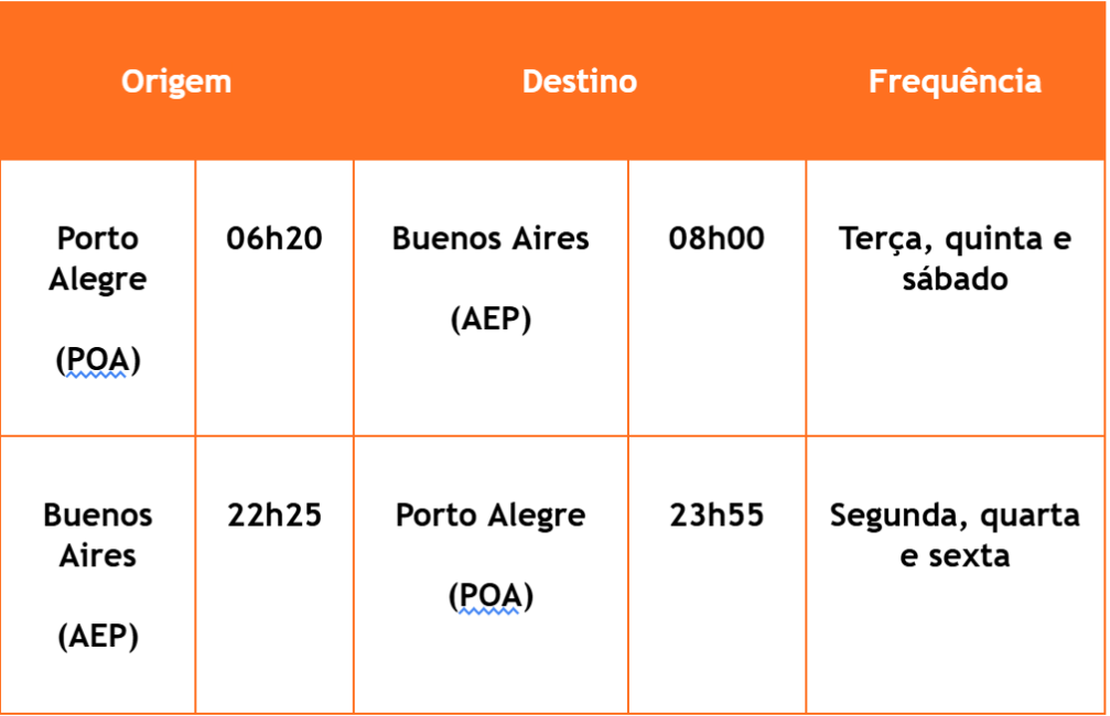 Gol Linhas Aéreas anuncia novas rotas diretas ligando Porto Alegre a Buenos Aires e Caxias do Sul ao Rio de Janeiro