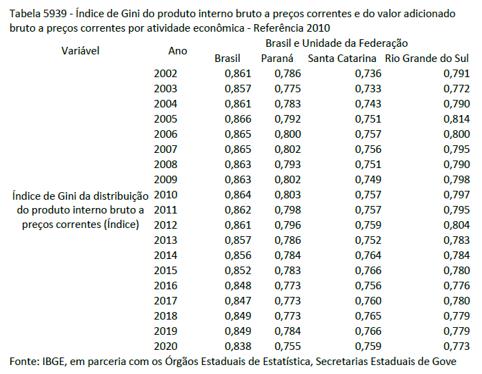 Paraná supera Santa Catarina e registra o menor Índice de Gini do Sul do Brasil em 2020