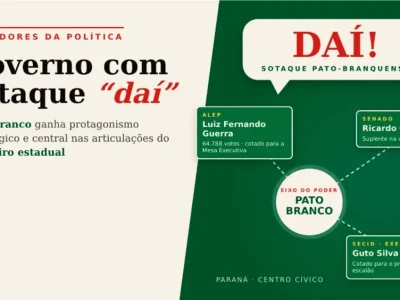 Pato Branco se fortalece no cenário político paranaense com Luiz Fernando Guerra, Ricardo Guerra e Guto Silva em posições estratégicas