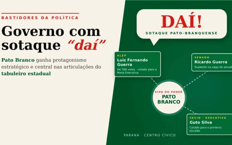 Pato Branco se fortalece no cenário político paranaense com Luiz Fernando Guerra, Ricardo Guerra e Guto Silva em posições estratégicas
