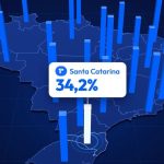 Santa Catarina é o estado brasileiro com a menor taxa de inadimplência, aponta ranking do CLP