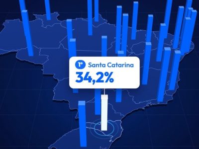 Santa Catarina é o estado brasileiro com a menor taxa de inadimplência, aponta ranking do CLP