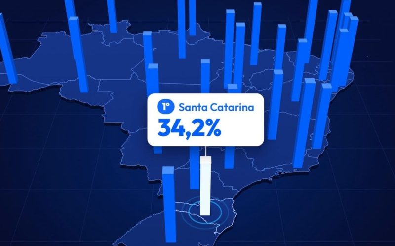 Santa Catarina é o estado brasileiro com a menor taxa de inadimplência, aponta ranking do CLP